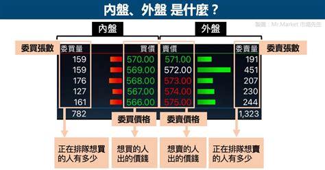 什麼是內盤